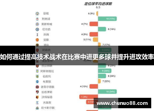 如何通过提高技术战术在比赛中进更多球并提升进攻效率